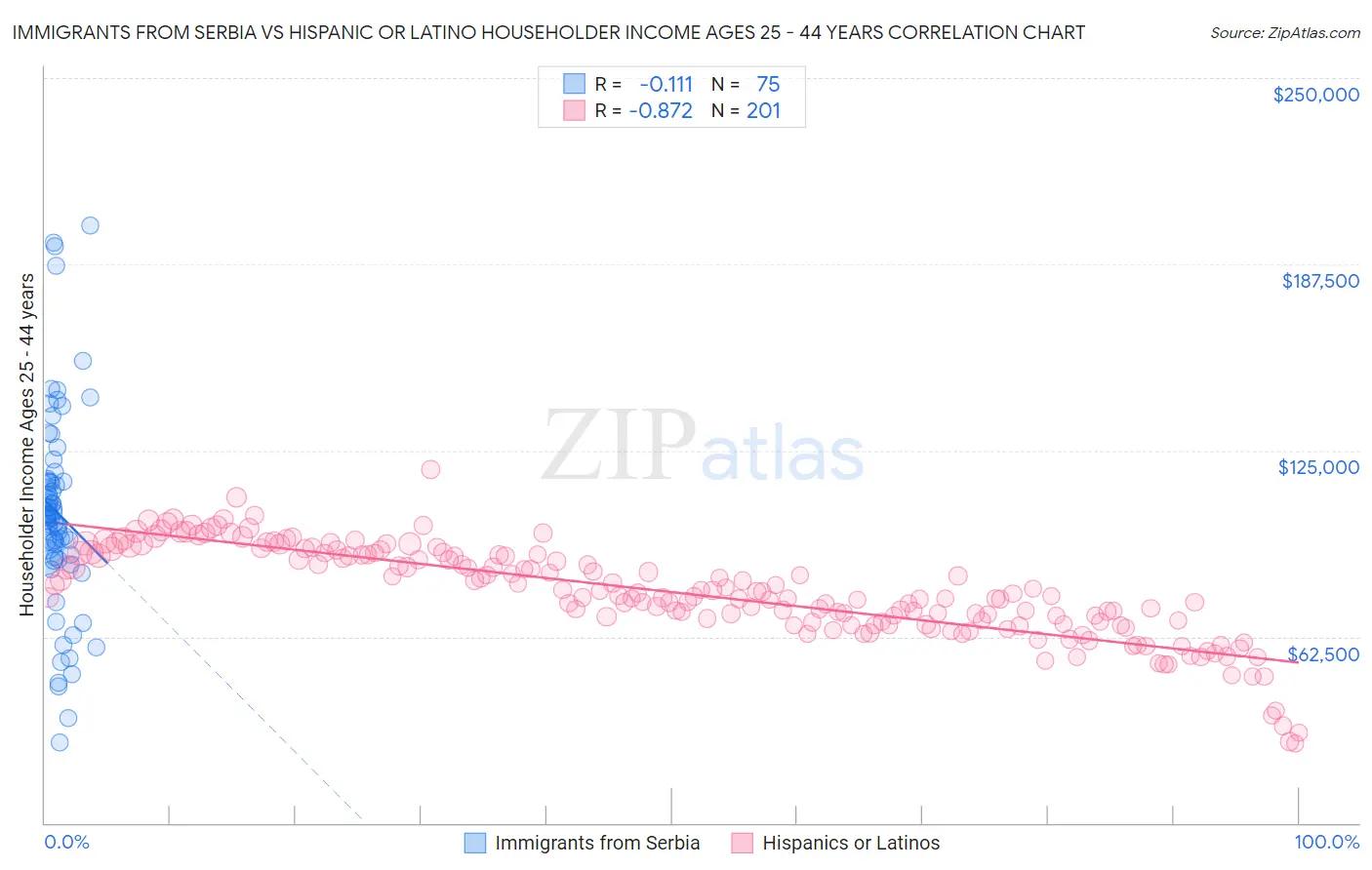 Immigrants from Serbia vs Hispanic or Latino Householder Income Ages 25 - 44 years