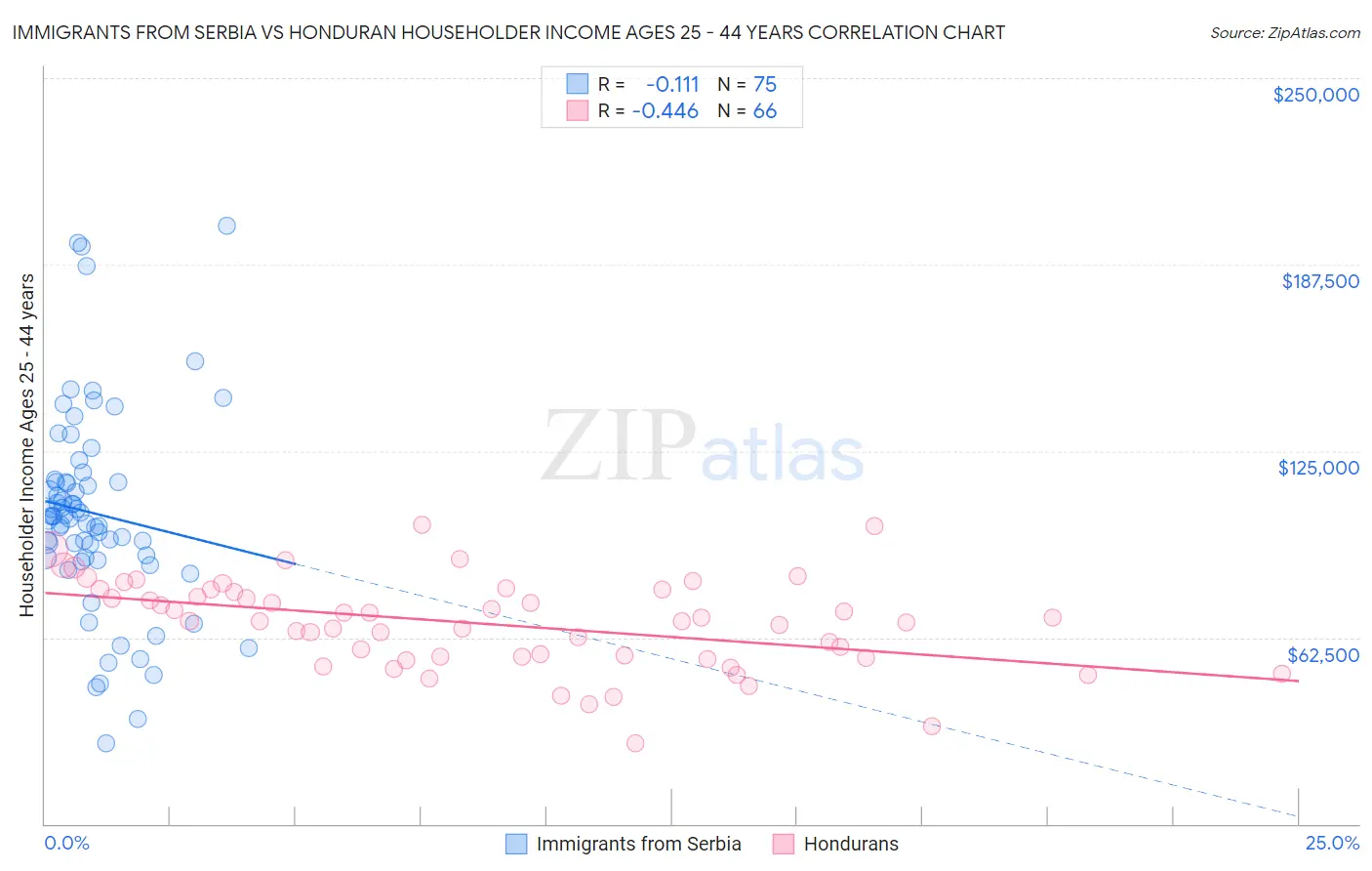 Immigrants from Serbia vs Honduran Householder Income Ages 25 - 44 years