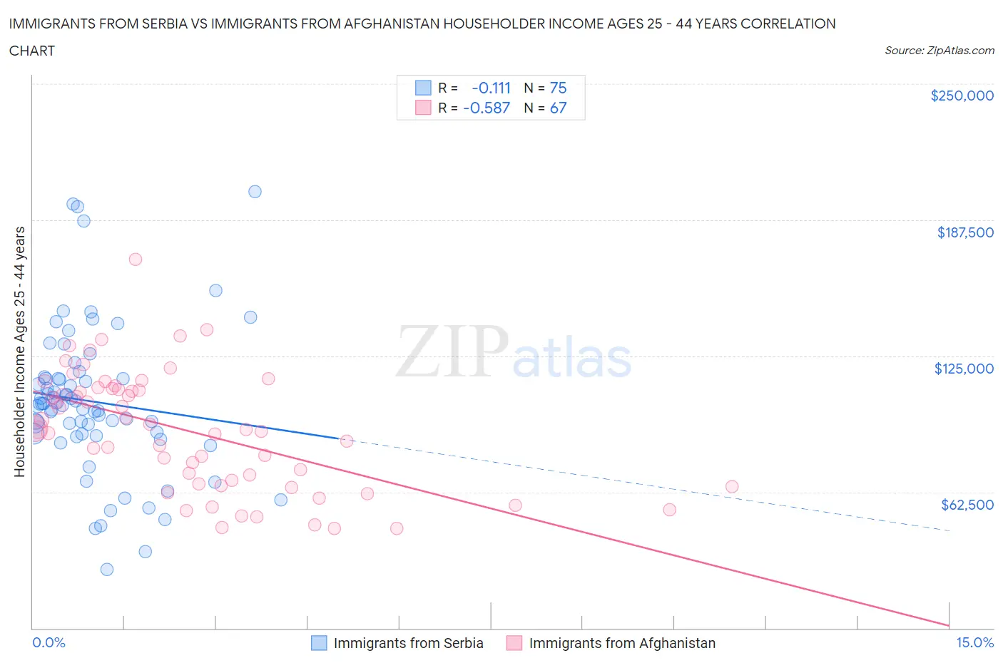 Immigrants from Serbia vs Immigrants from Afghanistan Householder Income Ages 25 - 44 years