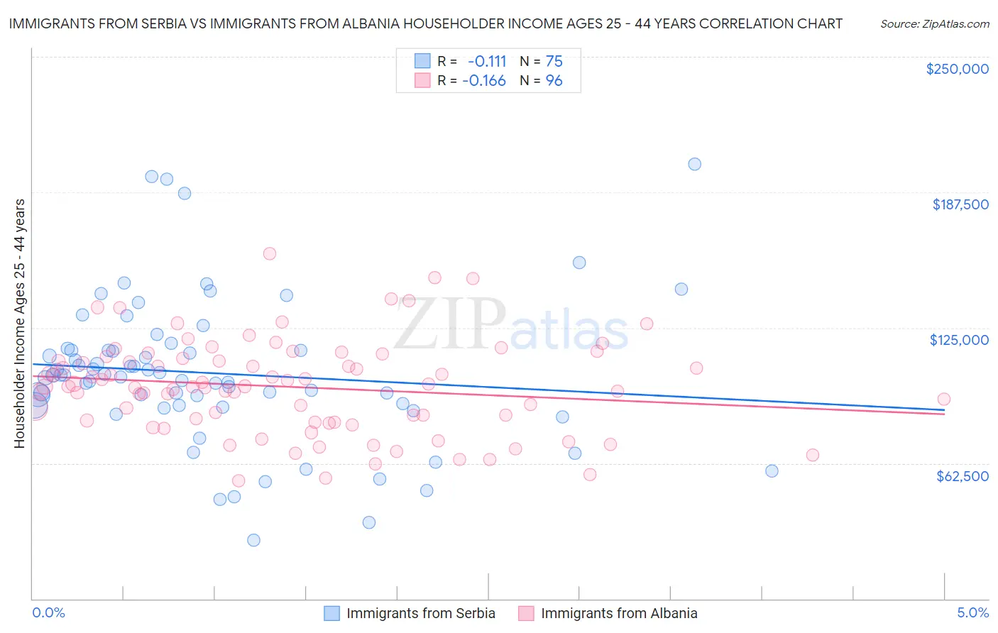 Immigrants from Serbia vs Immigrants from Albania Householder Income Ages 25 - 44 years