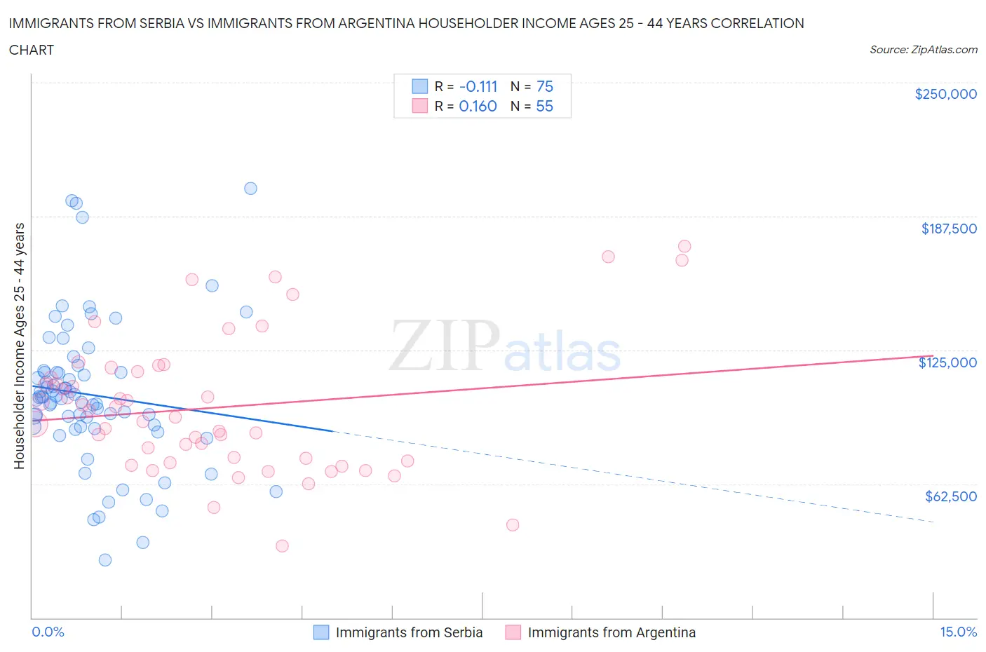 Immigrants from Serbia vs Immigrants from Argentina Householder Income Ages 25 - 44 years