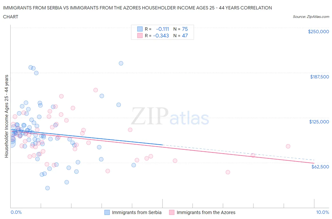 Immigrants from Serbia vs Immigrants from the Azores Householder Income Ages 25 - 44 years