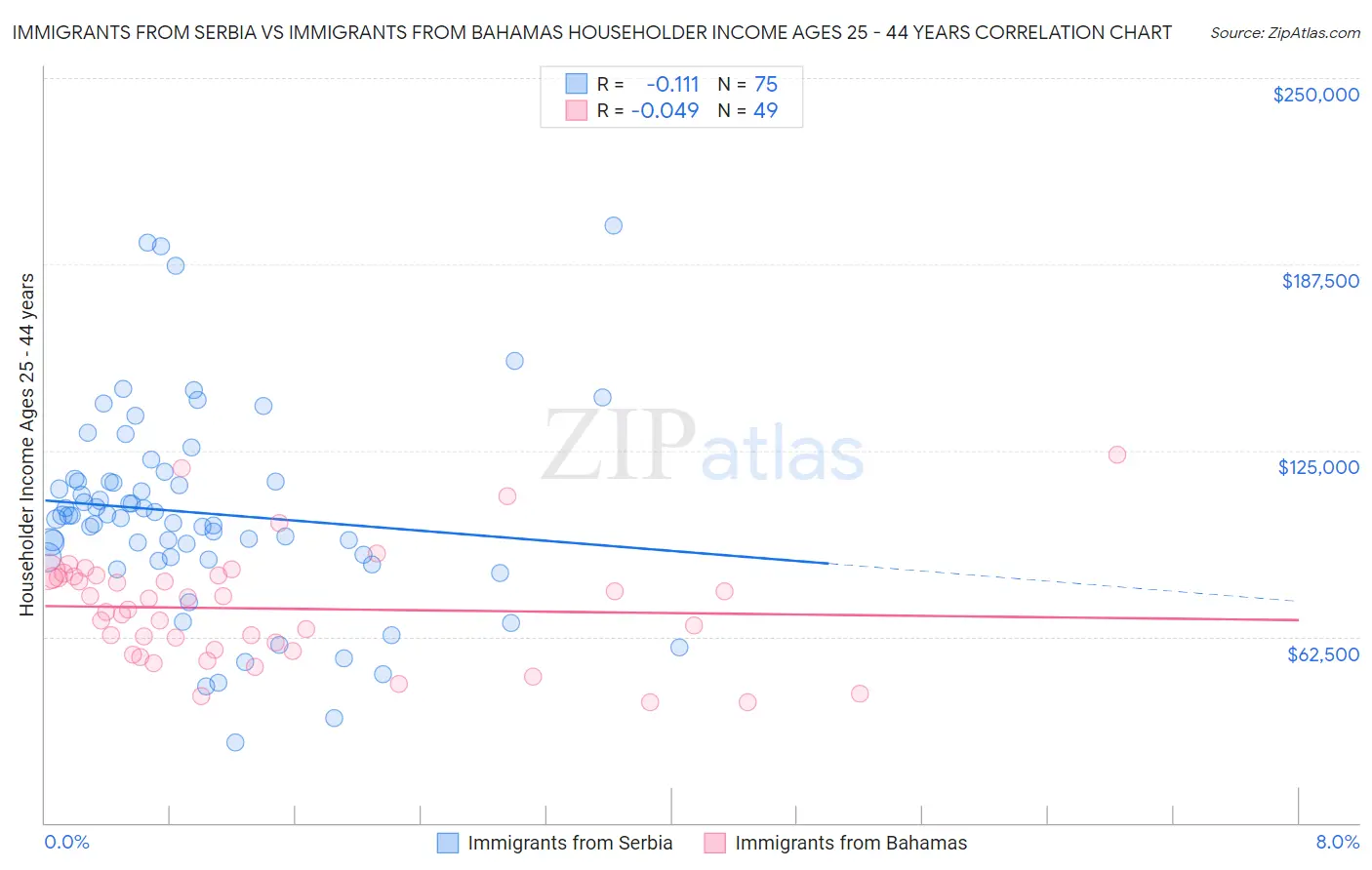 Immigrants from Serbia vs Immigrants from Bahamas Householder Income Ages 25 - 44 years