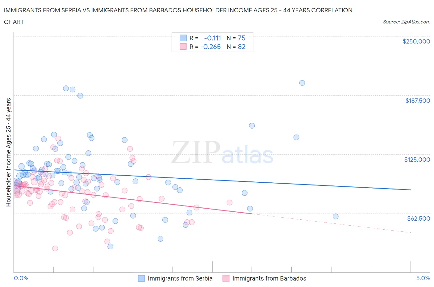 Immigrants from Serbia vs Immigrants from Barbados Householder Income Ages 25 - 44 years