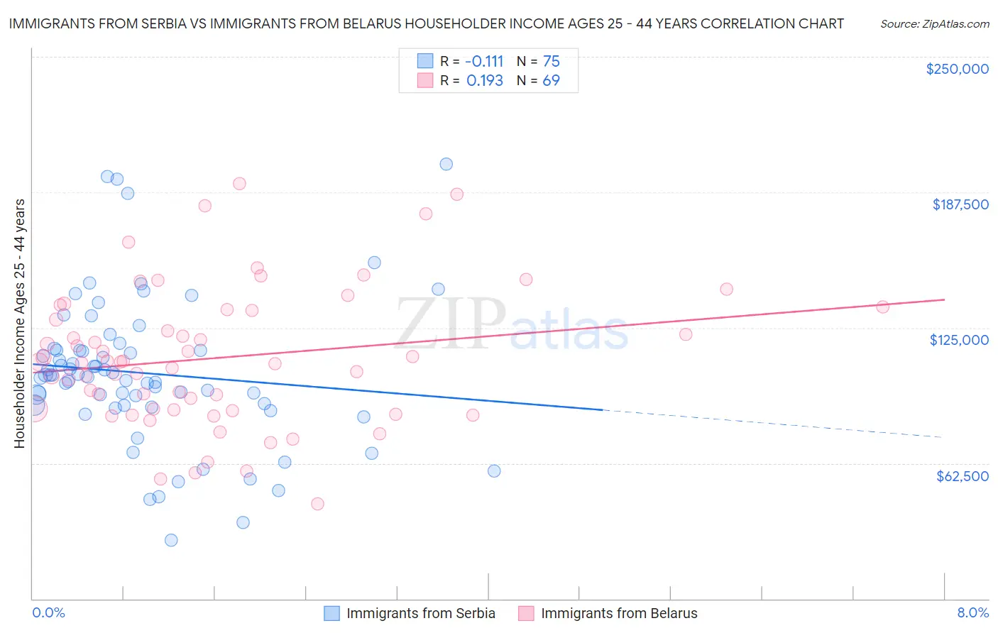 Immigrants from Serbia vs Immigrants from Belarus Householder Income Ages 25 - 44 years