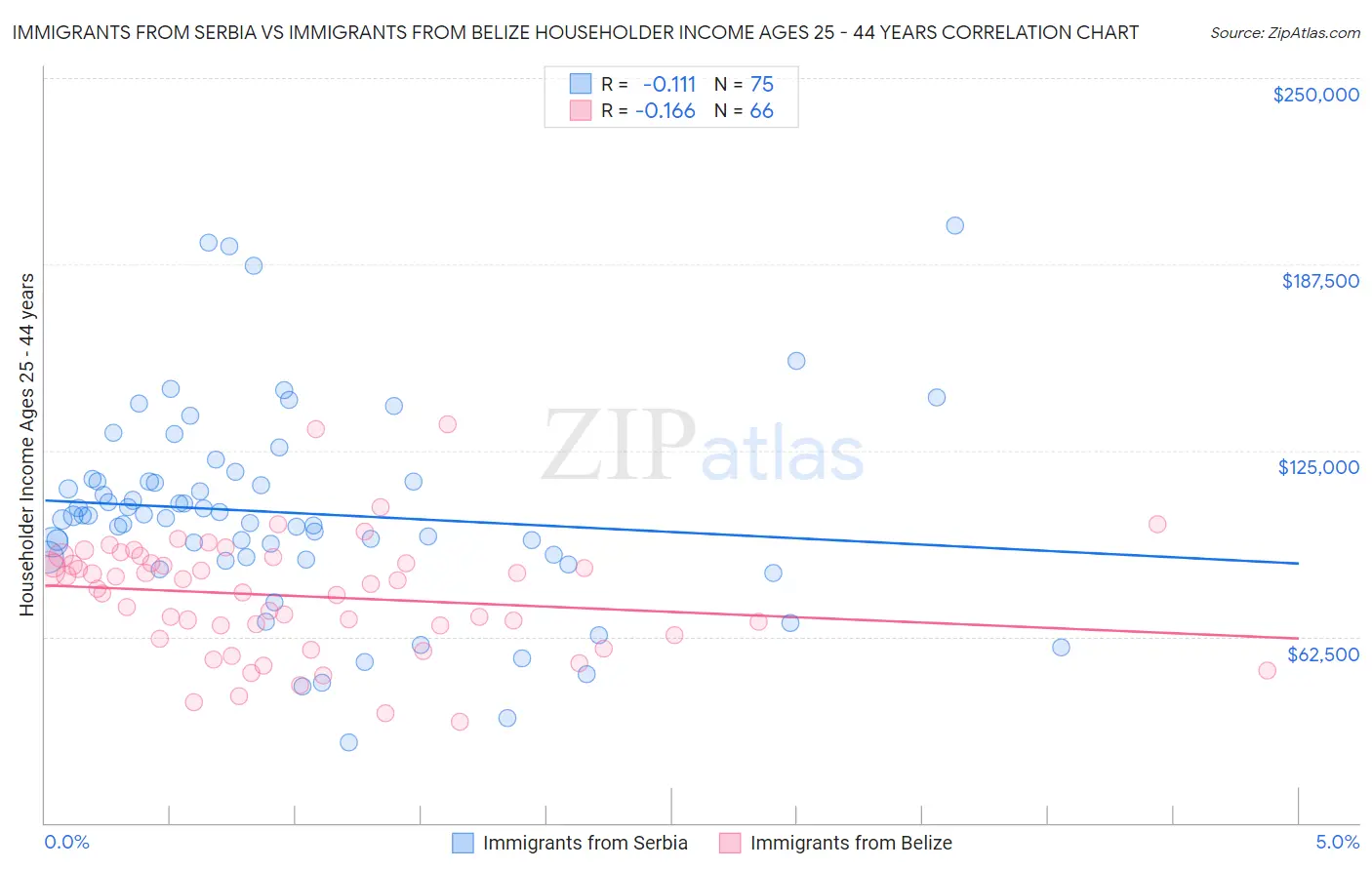 Immigrants from Serbia vs Immigrants from Belize Householder Income Ages 25 - 44 years