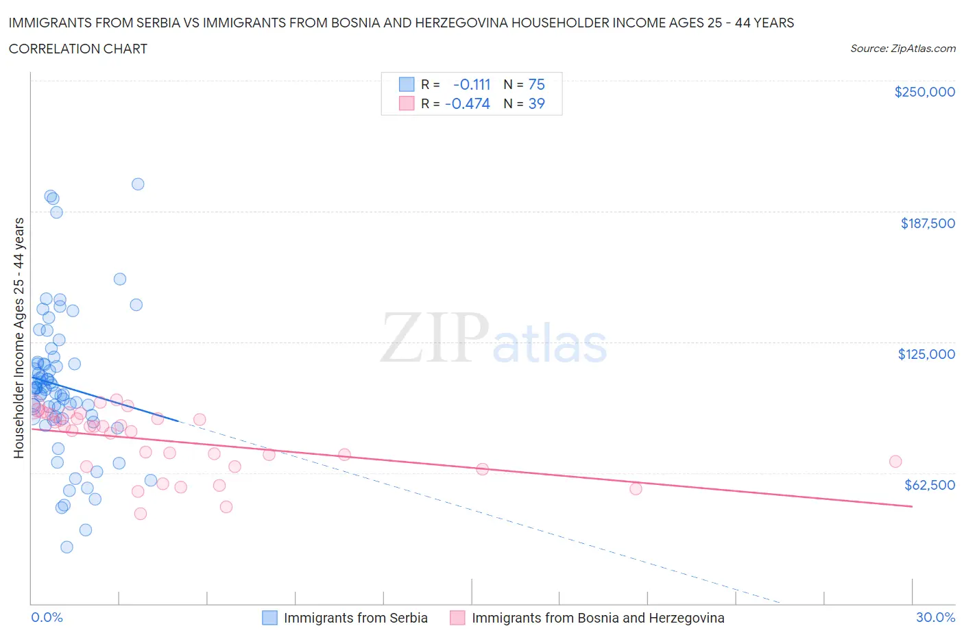 Immigrants from Serbia vs Immigrants from Bosnia and Herzegovina Householder Income Ages 25 - 44 years