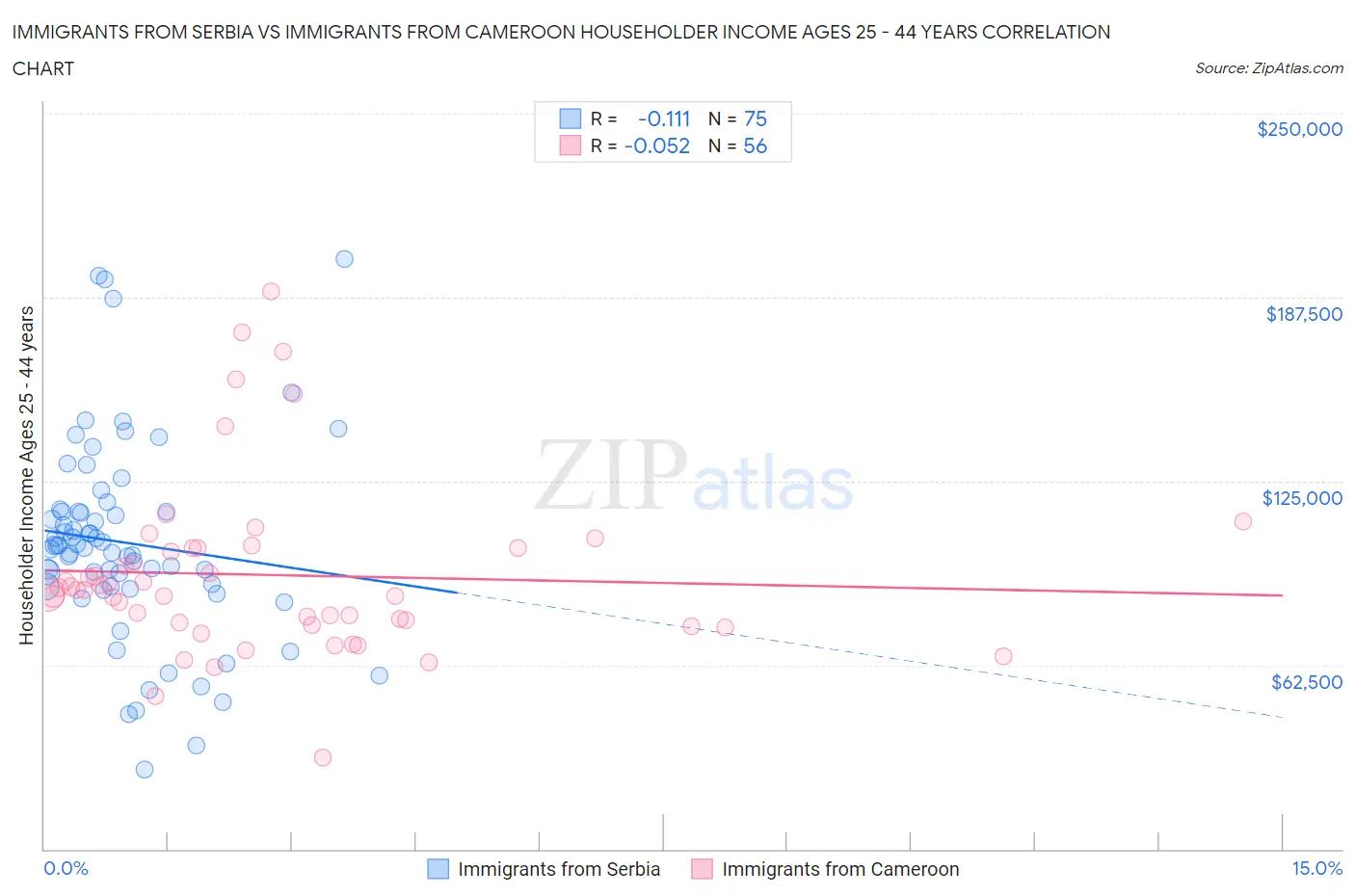 Immigrants from Serbia vs Immigrants from Cameroon Householder Income Ages 25 - 44 years