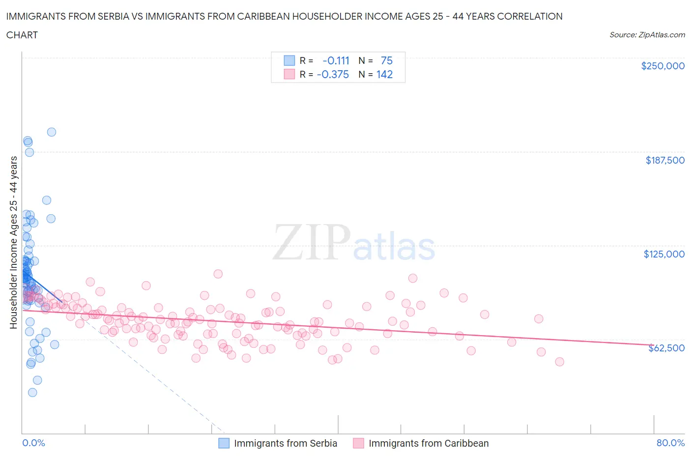 Immigrants from Serbia vs Immigrants from Caribbean Householder Income Ages 25 - 44 years