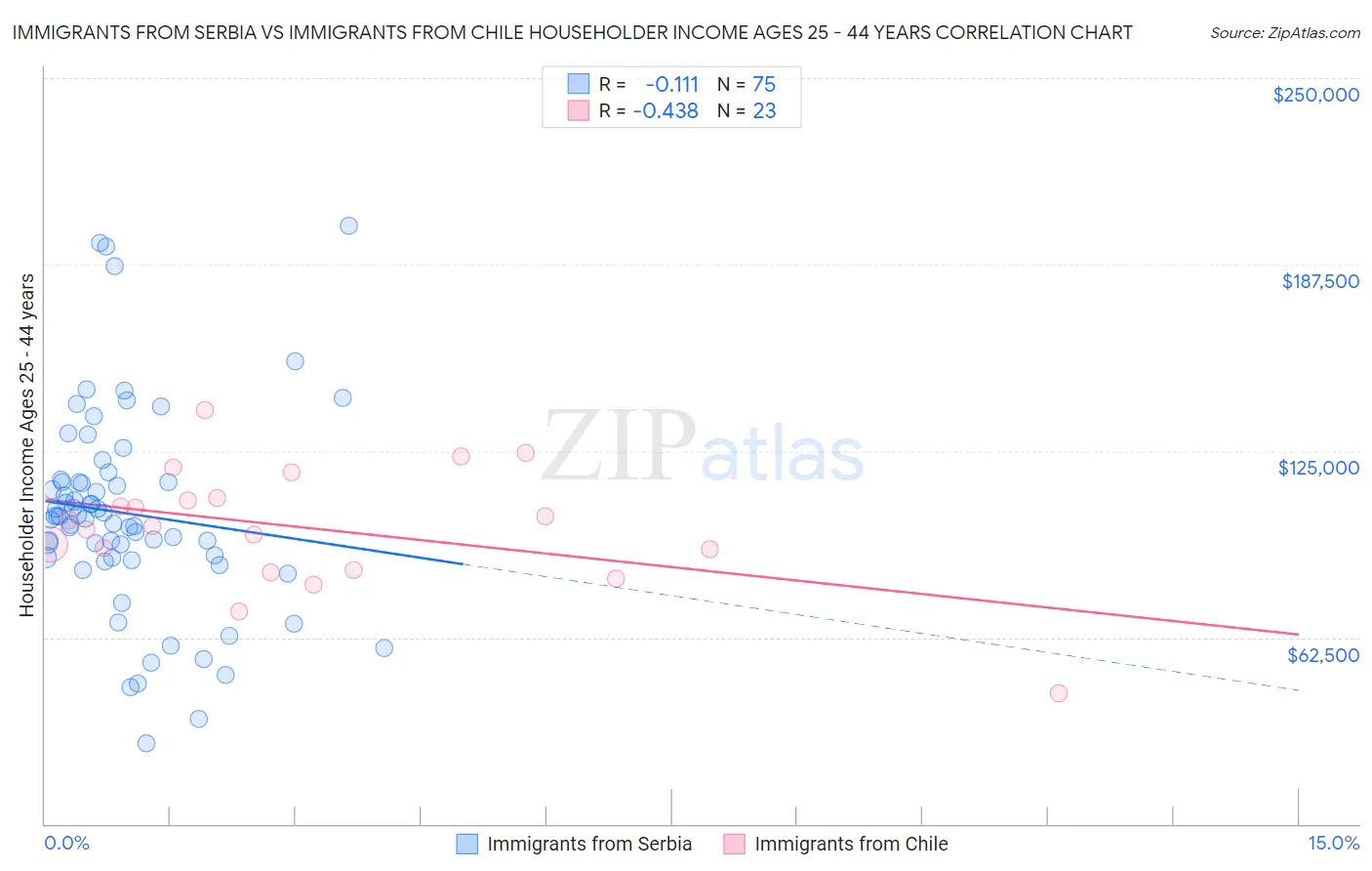 Immigrants from Serbia vs Immigrants from Chile Householder Income Ages 25 - 44 years