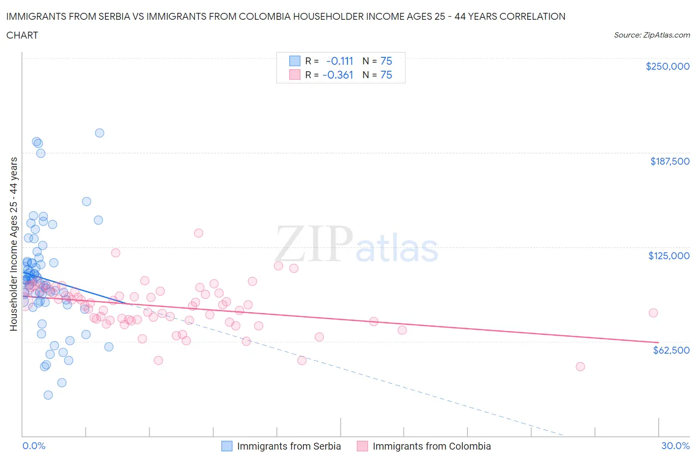 Immigrants from Serbia vs Immigrants from Colombia Householder Income Ages 25 - 44 years