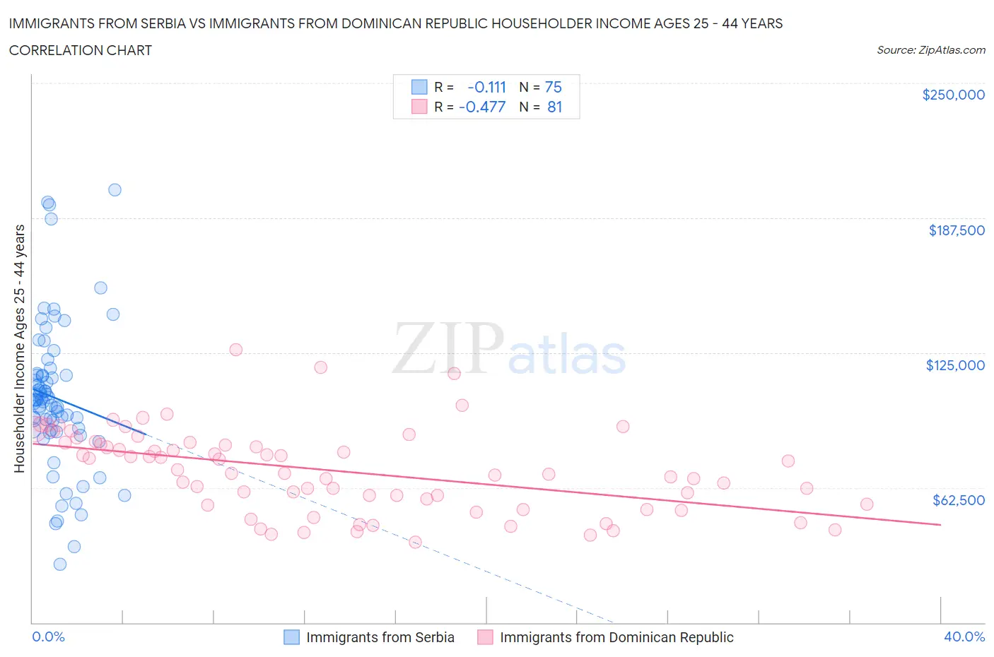 Immigrants from Serbia vs Immigrants from Dominican Republic Householder Income Ages 25 - 44 years