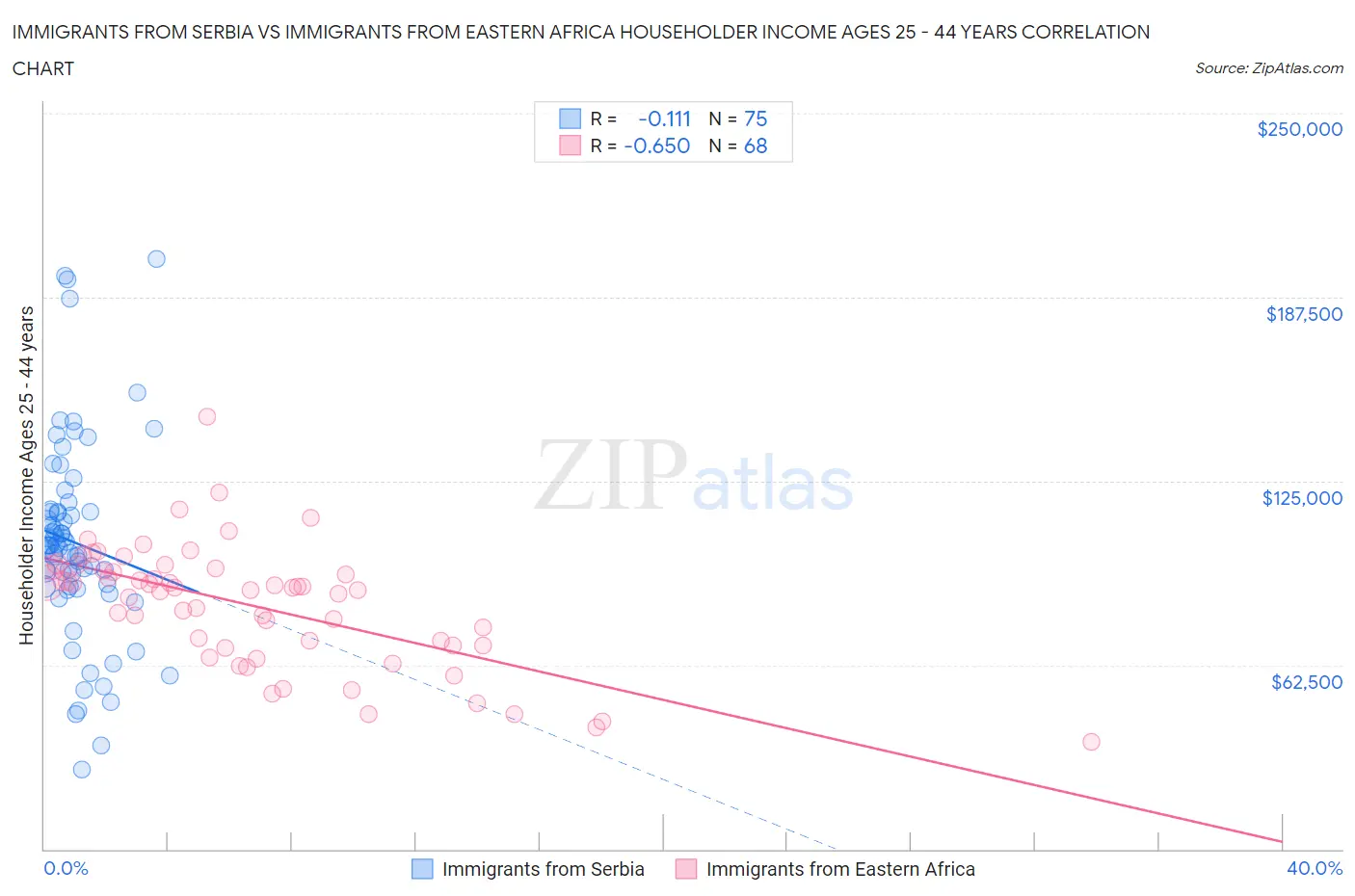 Immigrants from Serbia vs Immigrants from Eastern Africa Householder Income Ages 25 - 44 years