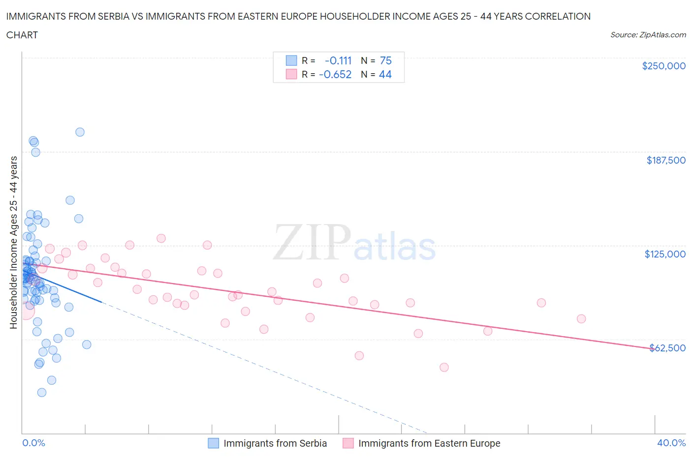 Immigrants from Serbia vs Immigrants from Eastern Europe Householder Income Ages 25 - 44 years