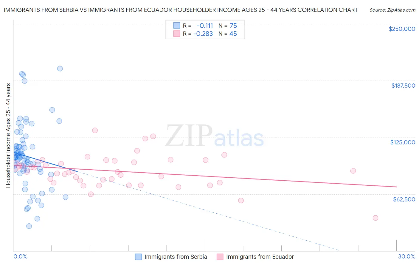 Immigrants from Serbia vs Immigrants from Ecuador Householder Income Ages 25 - 44 years