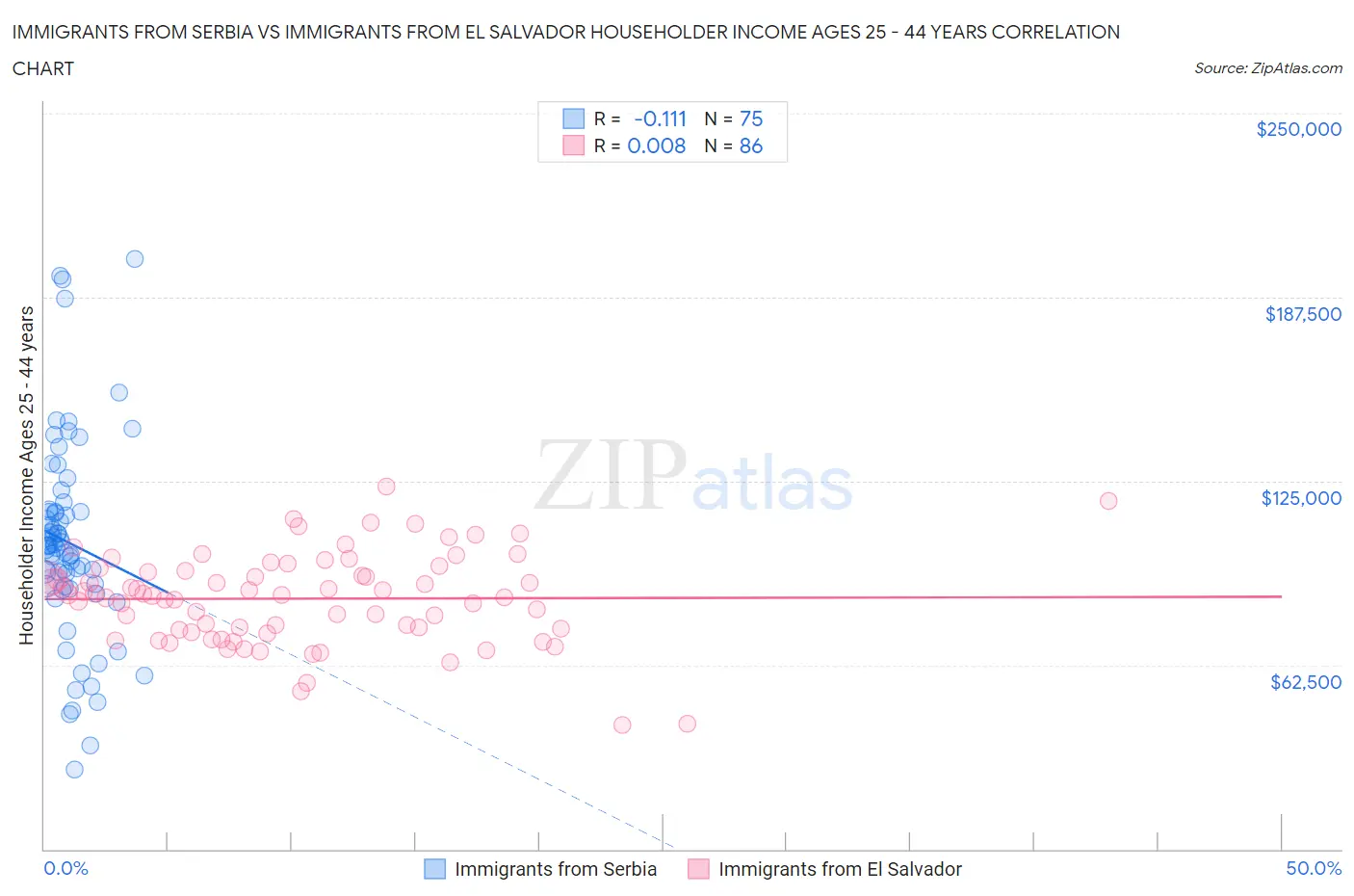 Immigrants from Serbia vs Immigrants from El Salvador Householder Income Ages 25 - 44 years