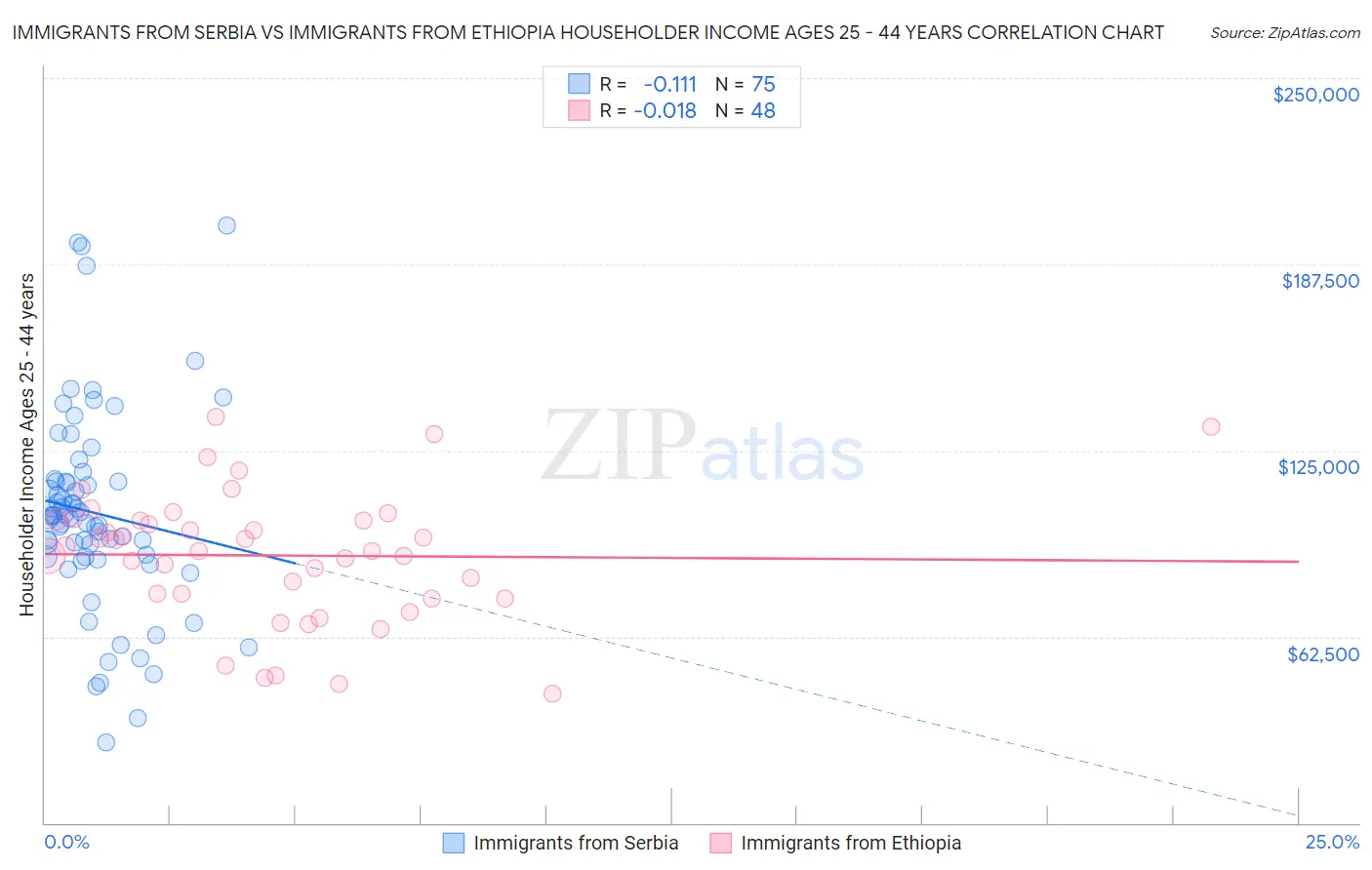 Immigrants from Serbia vs Immigrants from Ethiopia Householder Income Ages 25 - 44 years
