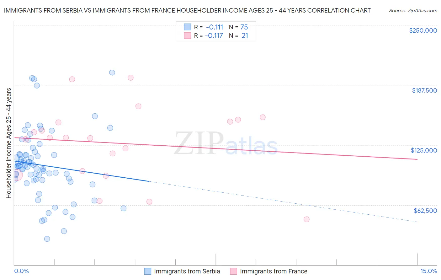 Immigrants from Serbia vs Immigrants from France Householder Income Ages 25 - 44 years