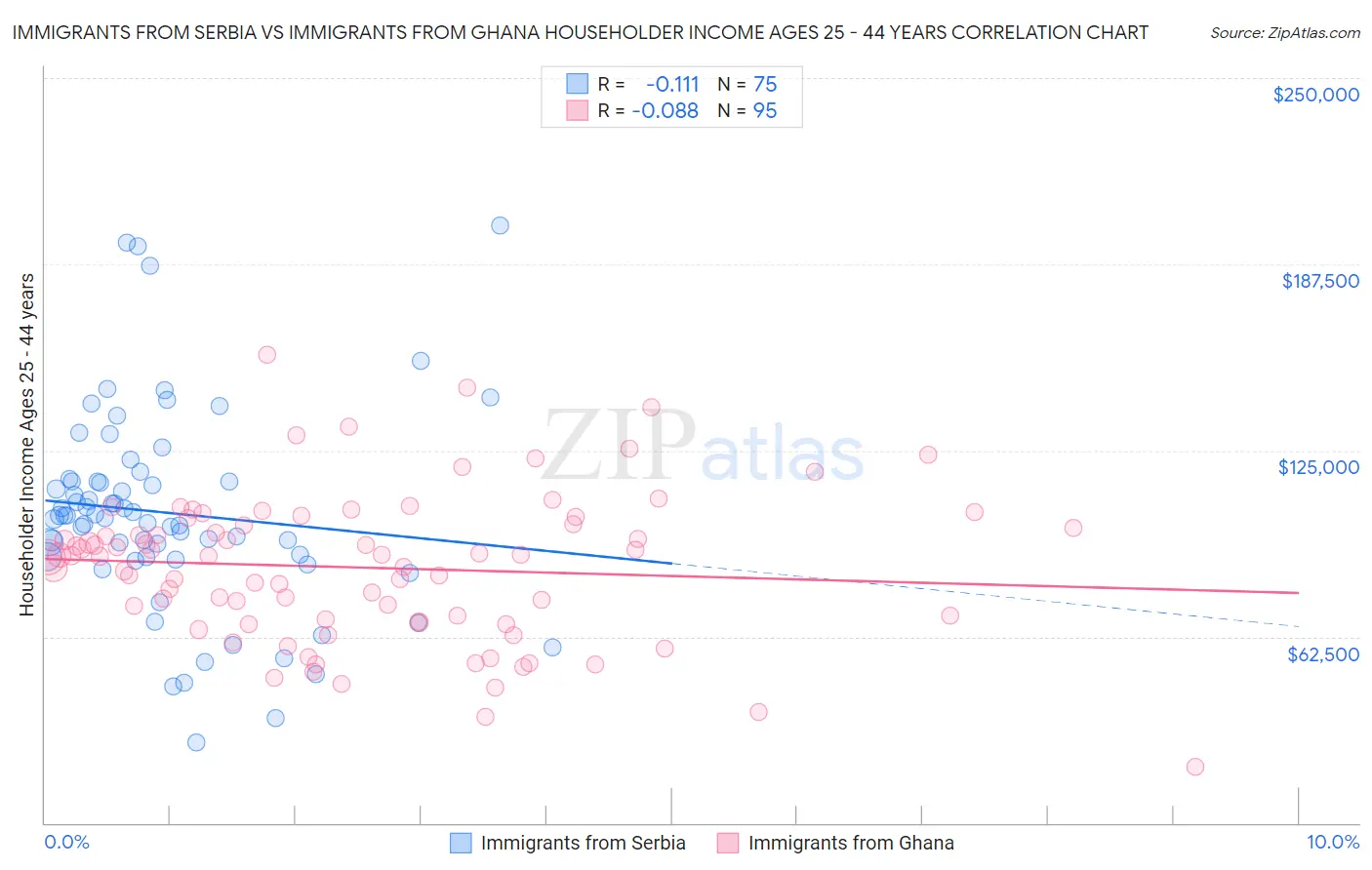 Immigrants from Serbia vs Immigrants from Ghana Householder Income Ages 25 - 44 years