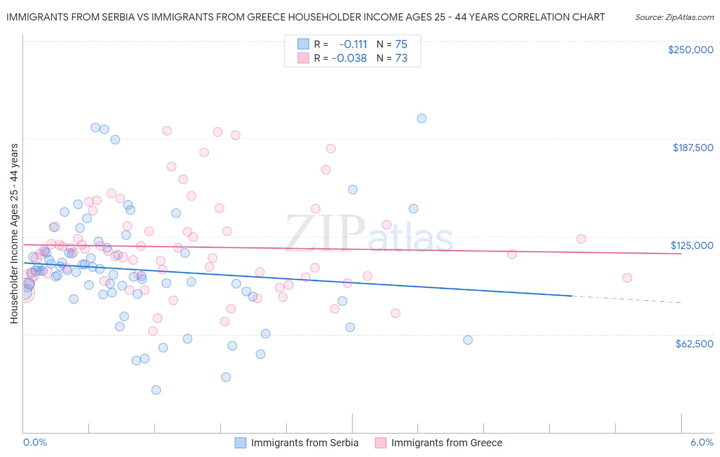 Immigrants from Serbia vs Immigrants from Greece Householder Income Ages 25 - 44 years