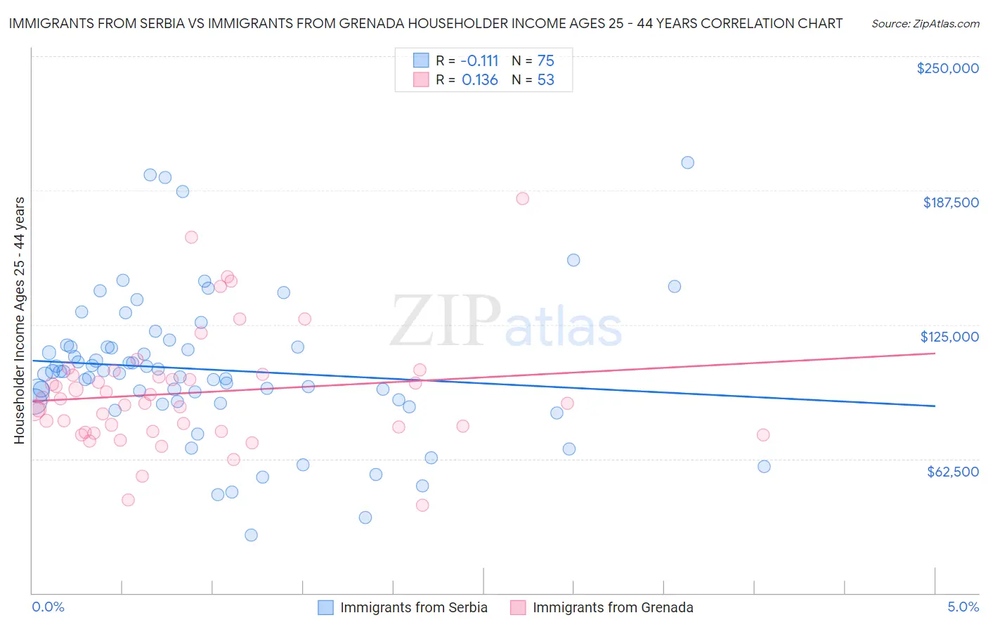 Immigrants from Serbia vs Immigrants from Grenada Householder Income Ages 25 - 44 years