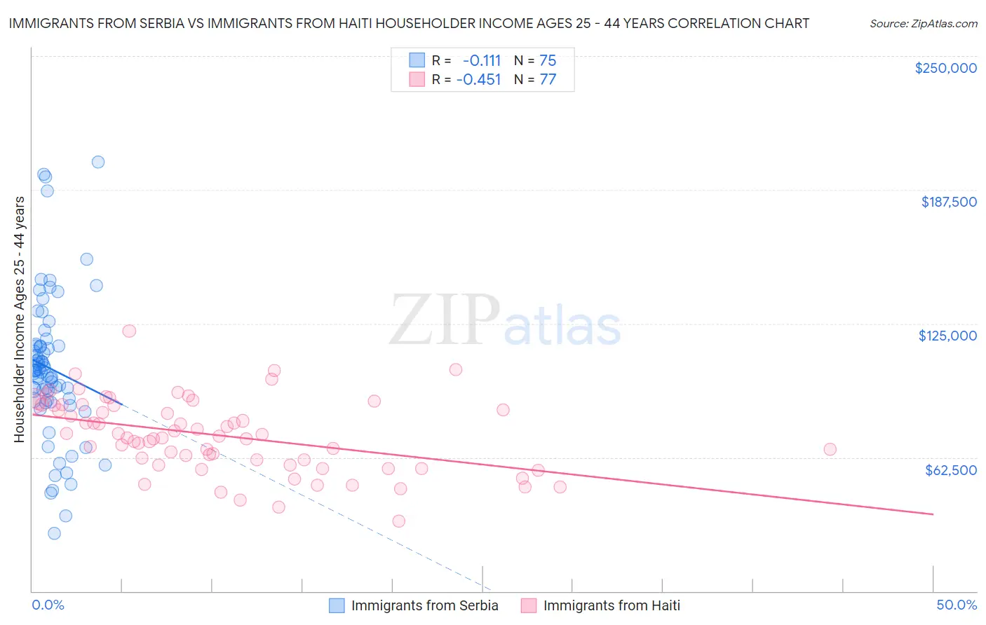 Immigrants from Serbia vs Immigrants from Haiti Householder Income Ages 25 - 44 years