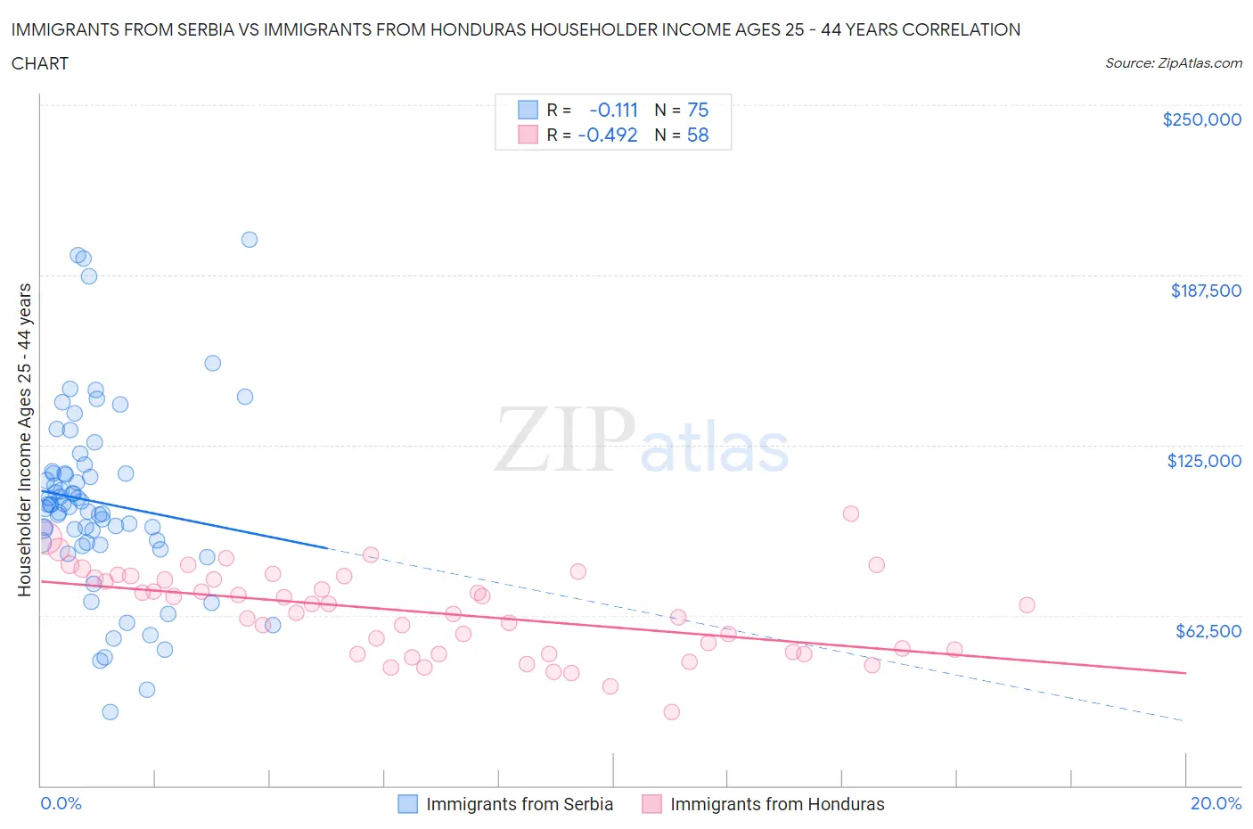 Immigrants from Serbia vs Immigrants from Honduras Householder Income Ages 25 - 44 years