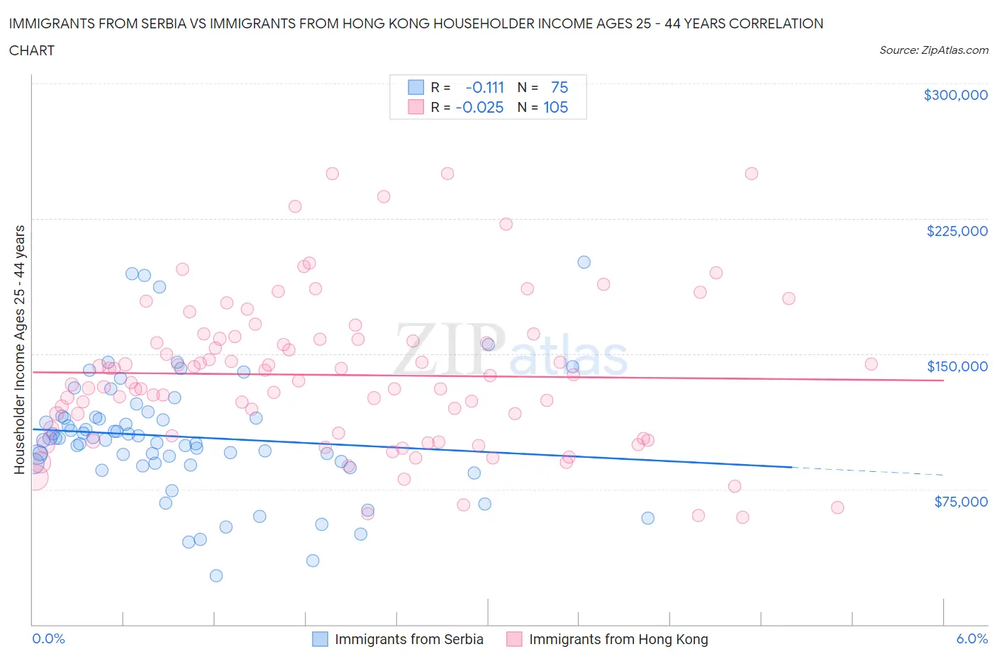 Immigrants from Serbia vs Immigrants from Hong Kong Householder Income Ages 25 - 44 years