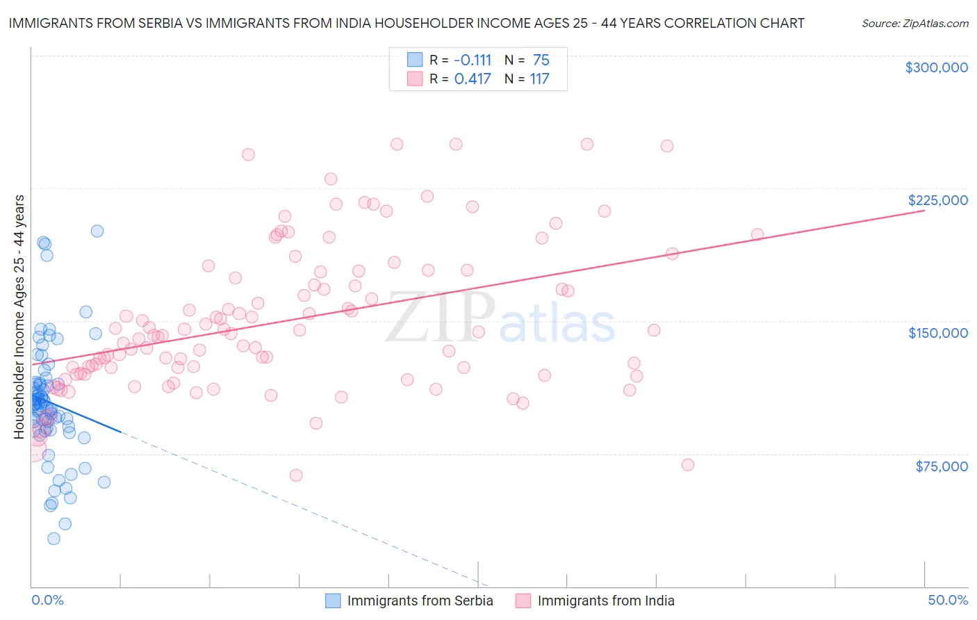 Immigrants from Serbia vs Immigrants from India Householder Income Ages 25 - 44 years