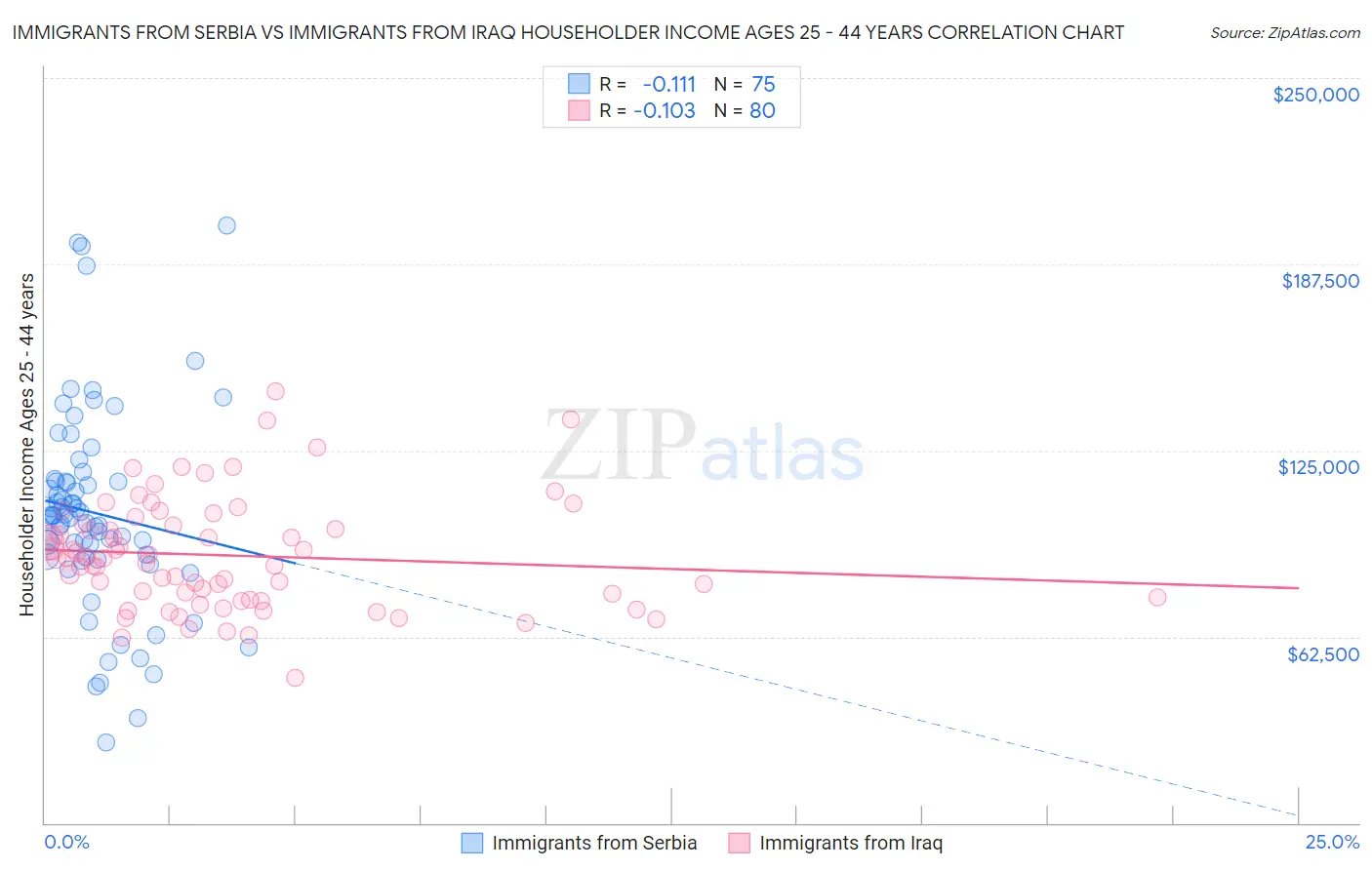 Immigrants from Serbia vs Immigrants from Iraq Householder Income Ages 25 - 44 years