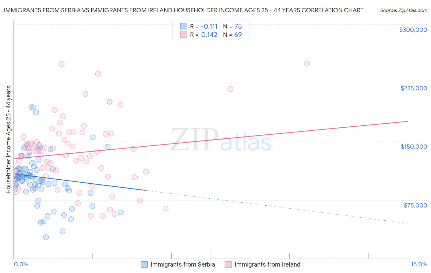 Immigrants from Serbia vs Immigrants from Ireland Householder Income Ages 25 - 44 years