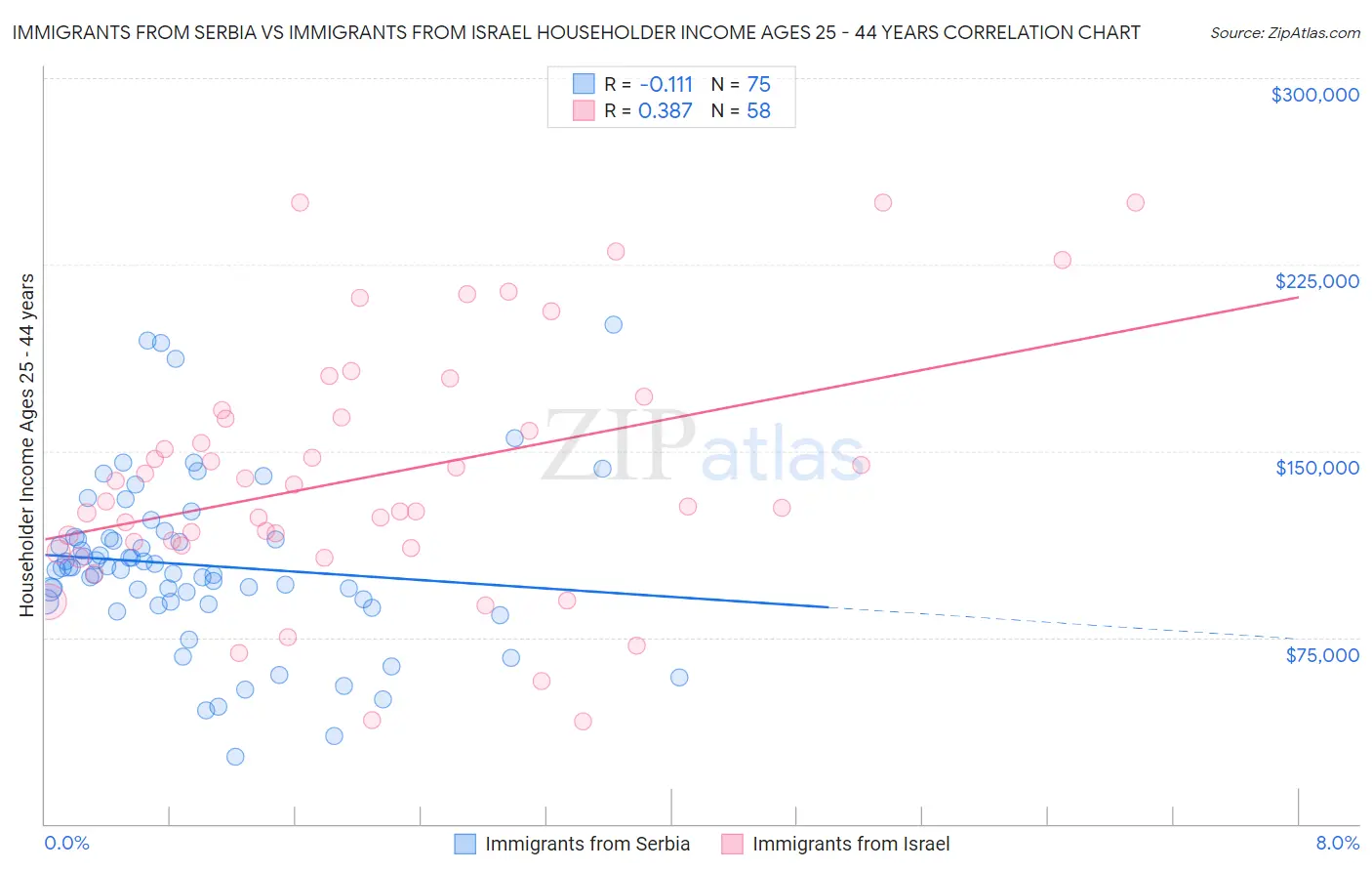 Immigrants from Serbia vs Immigrants from Israel Householder Income Ages 25 - 44 years