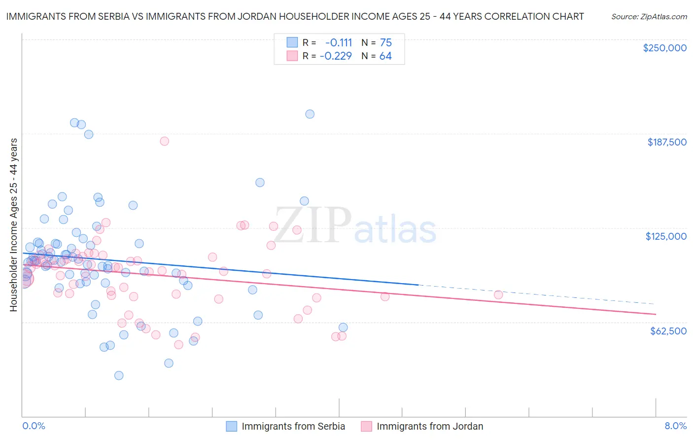 Immigrants from Serbia vs Immigrants from Jordan Householder Income Ages 25 - 44 years