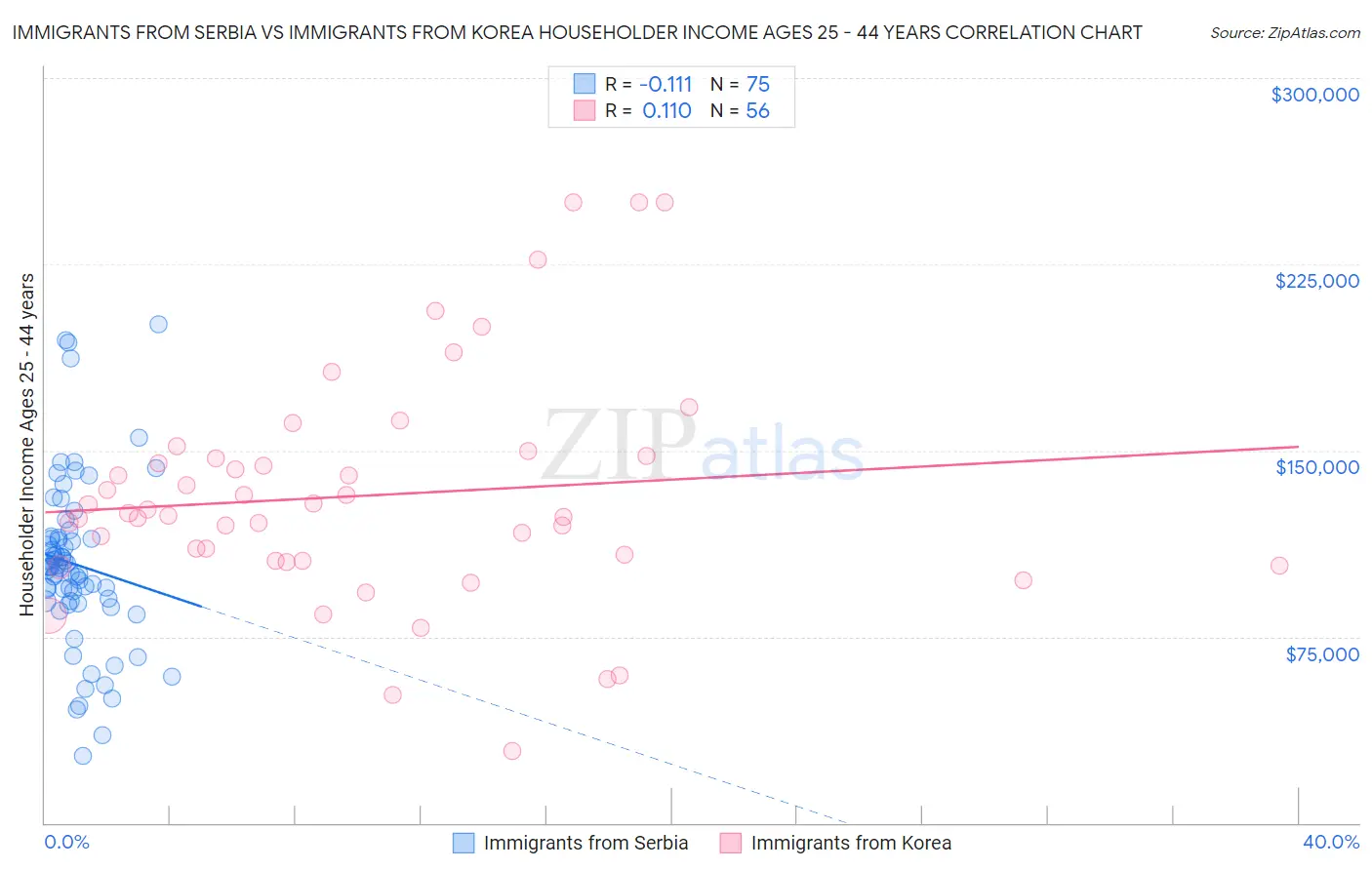 Immigrants from Serbia vs Immigrants from Korea Householder Income Ages 25 - 44 years