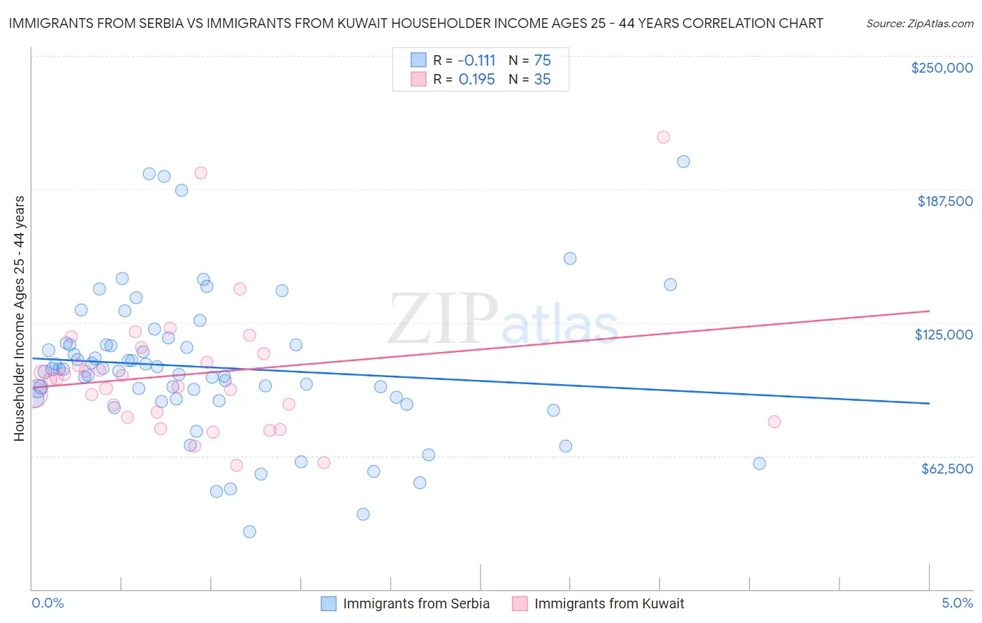 Immigrants from Serbia vs Immigrants from Kuwait Householder Income Ages 25 - 44 years