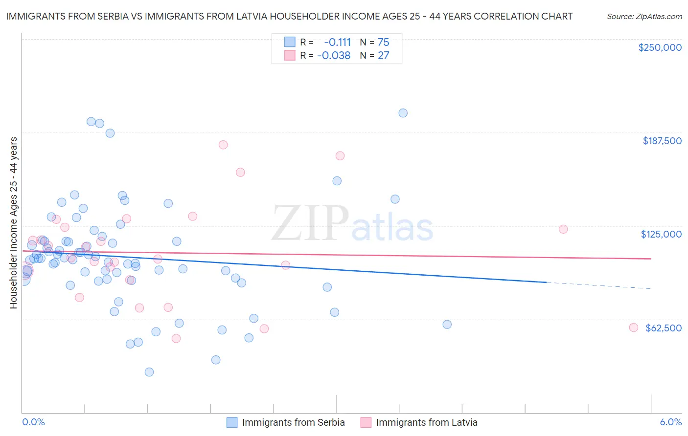 Immigrants from Serbia vs Immigrants from Latvia Householder Income Ages 25 - 44 years