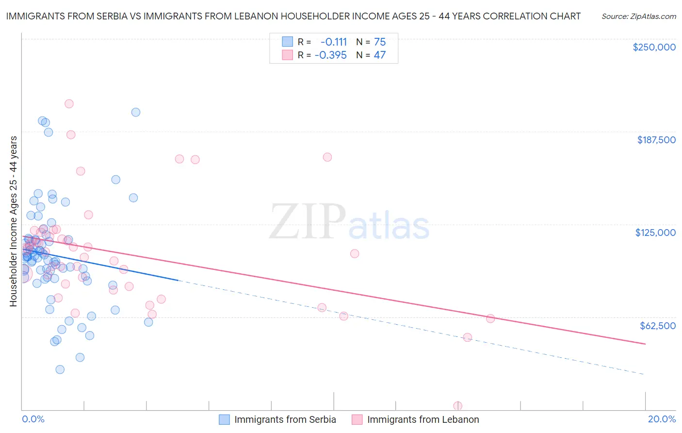 Immigrants from Serbia vs Immigrants from Lebanon Householder Income Ages 25 - 44 years