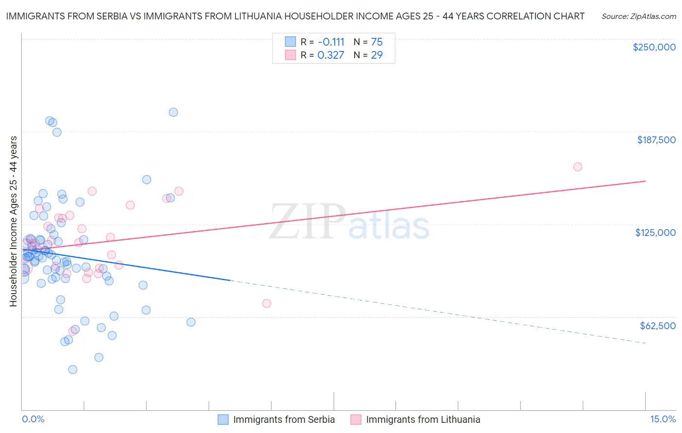 Immigrants from Serbia vs Immigrants from Lithuania Householder Income Ages 25 - 44 years