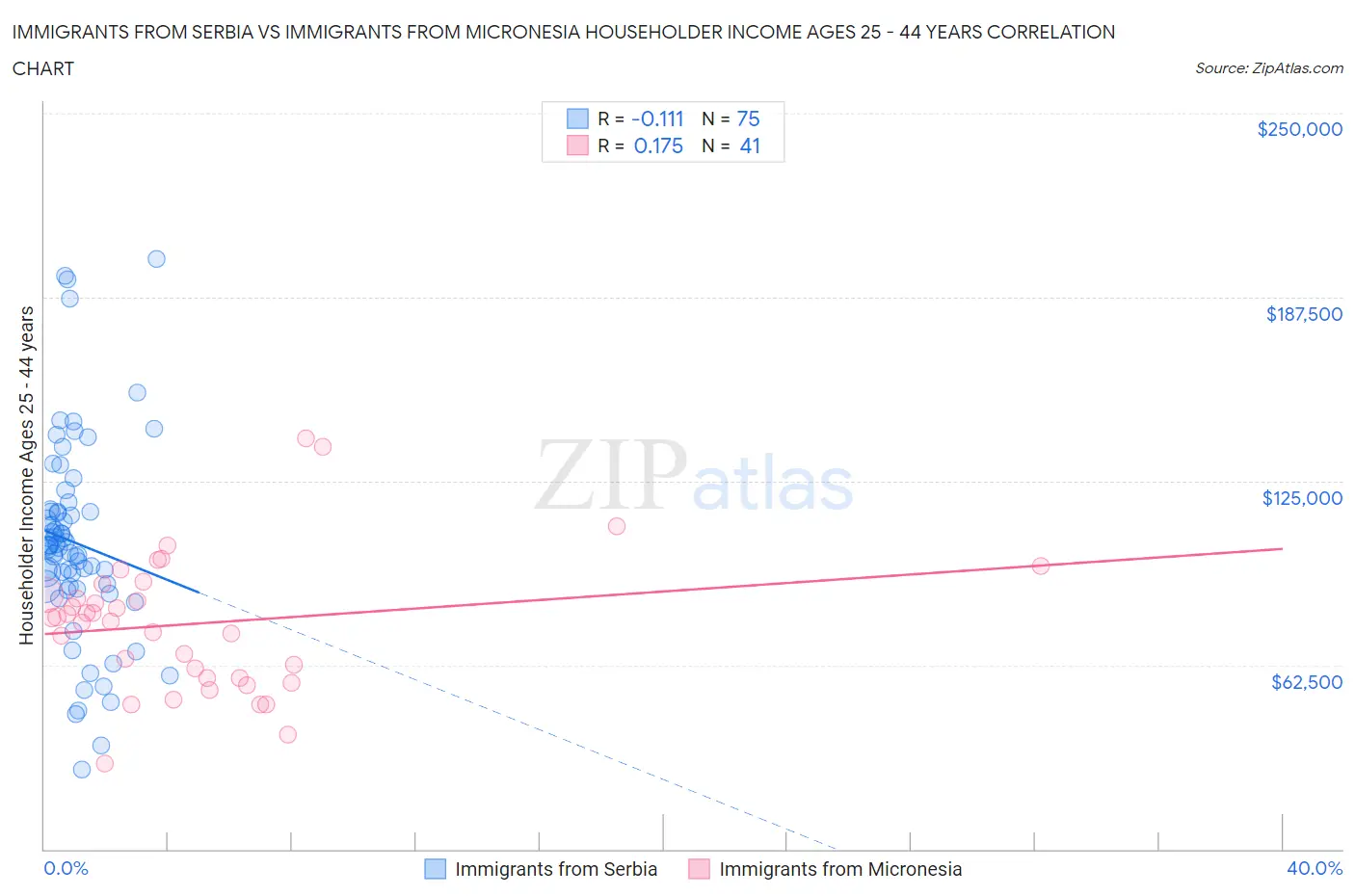 Immigrants from Serbia vs Immigrants from Micronesia Householder Income Ages 25 - 44 years