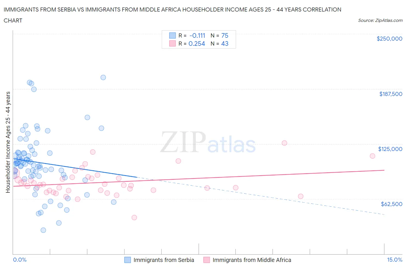 Immigrants from Serbia vs Immigrants from Middle Africa Householder Income Ages 25 - 44 years