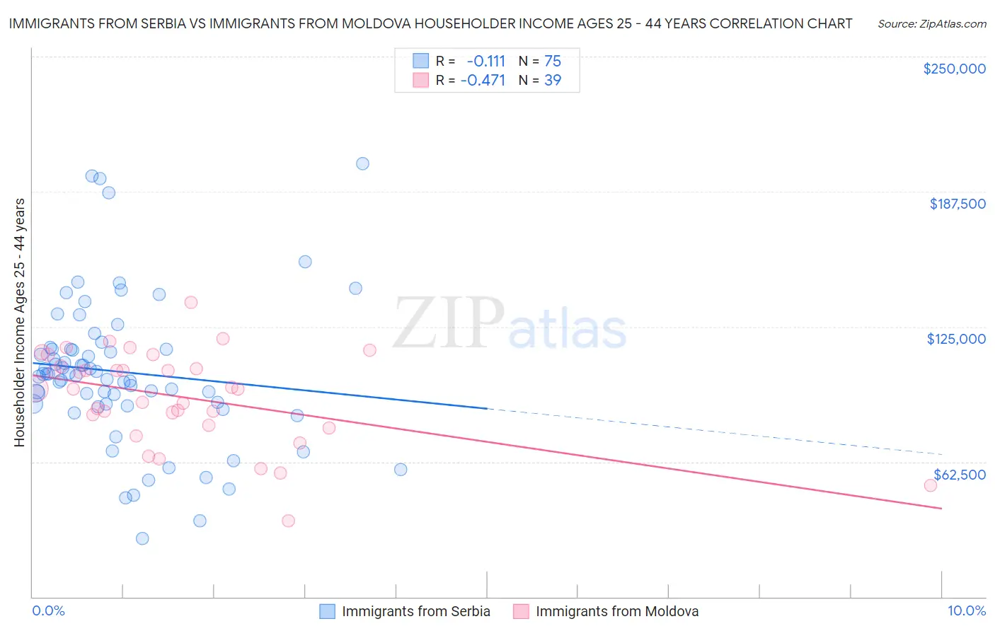 Immigrants from Serbia vs Immigrants from Moldova Householder Income Ages 25 - 44 years