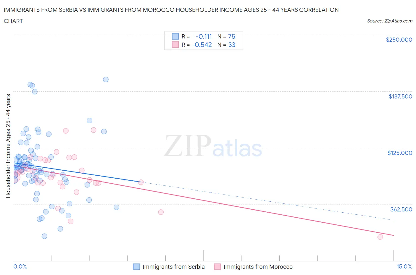 Immigrants from Serbia vs Immigrants from Morocco Householder Income Ages 25 - 44 years