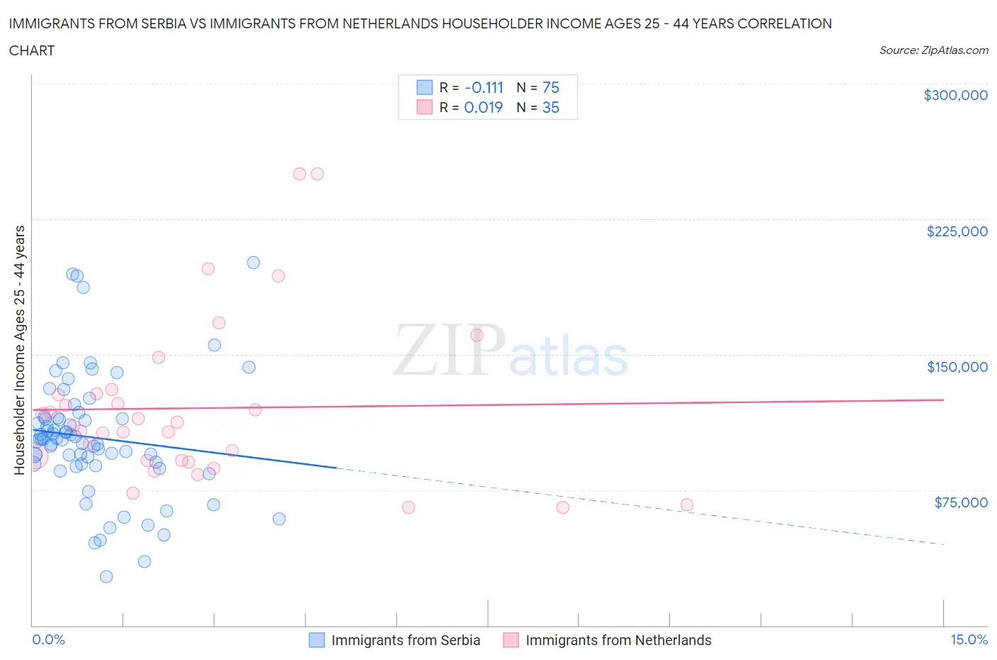 Immigrants from Serbia vs Immigrants from Netherlands Householder Income Ages 25 - 44 years