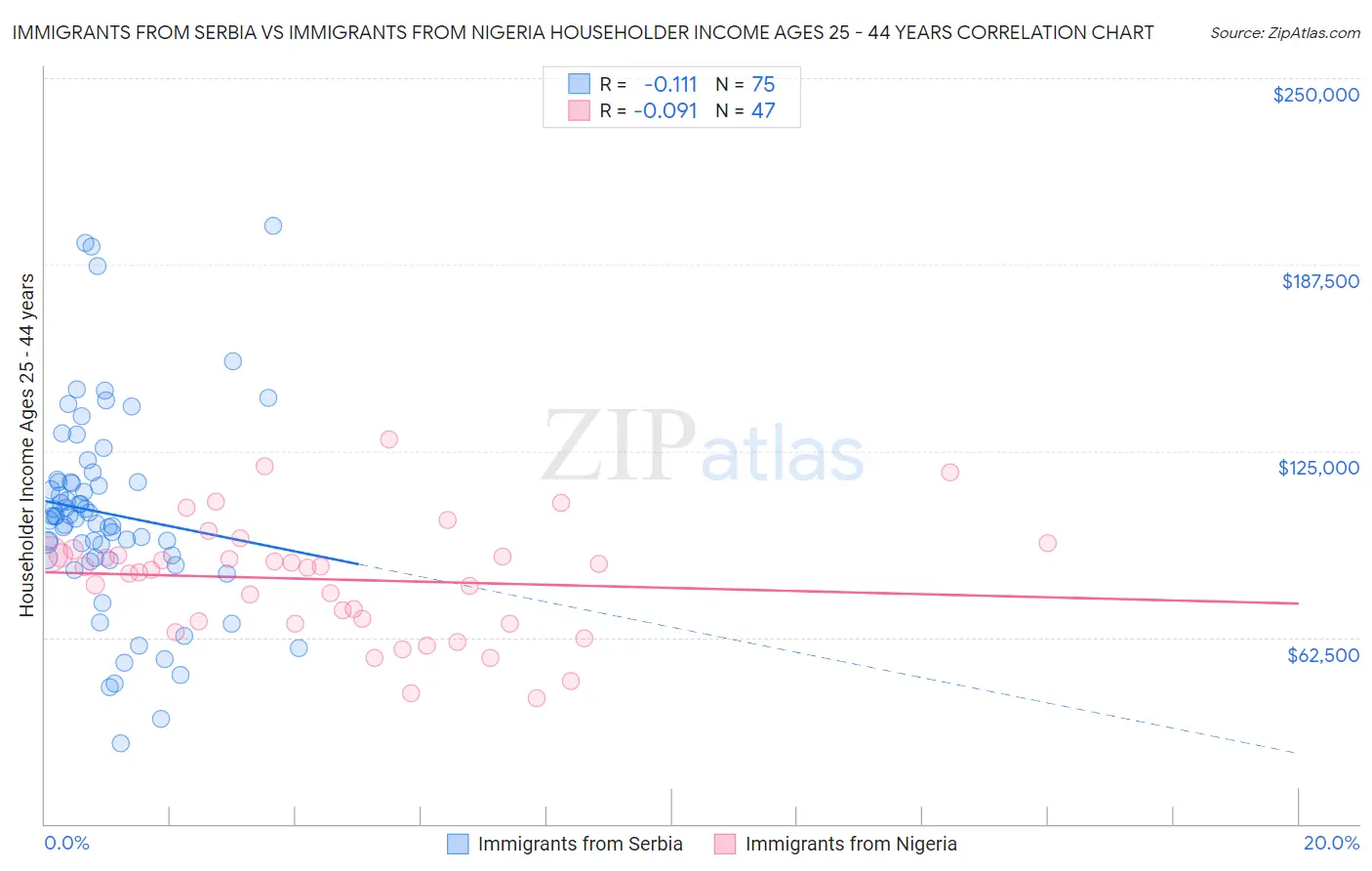 Immigrants from Serbia vs Immigrants from Nigeria Householder Income Ages 25 - 44 years