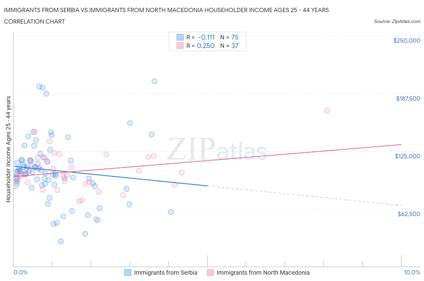 Immigrants from Serbia vs Immigrants from North Macedonia Householder Income Ages 25 - 44 years