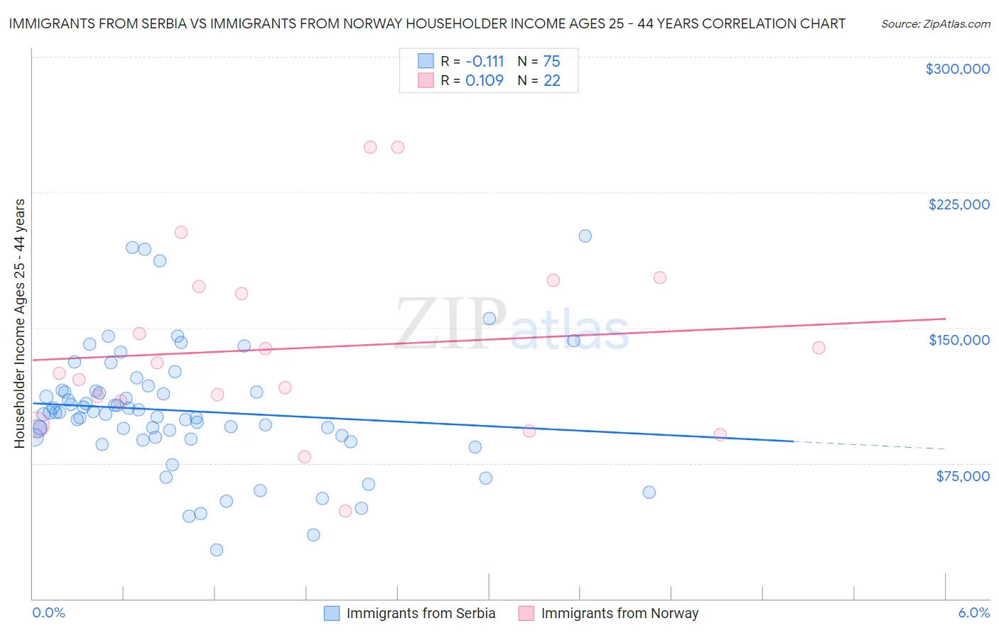 Immigrants from Serbia vs Immigrants from Norway Householder Income Ages 25 - 44 years