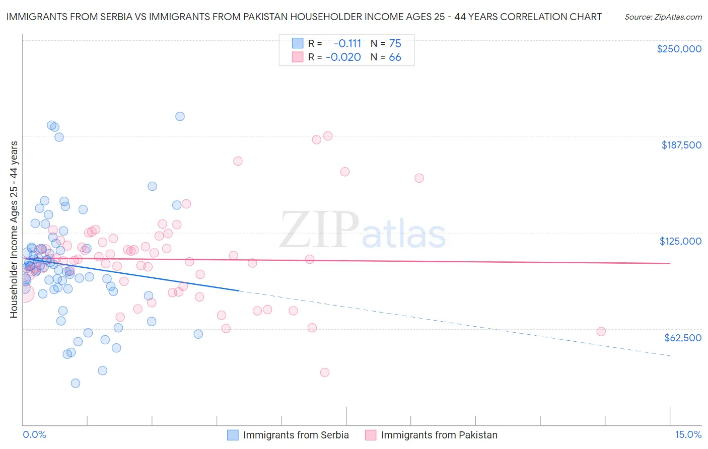 Immigrants from Serbia vs Immigrants from Pakistan Householder Income Ages 25 - 44 years