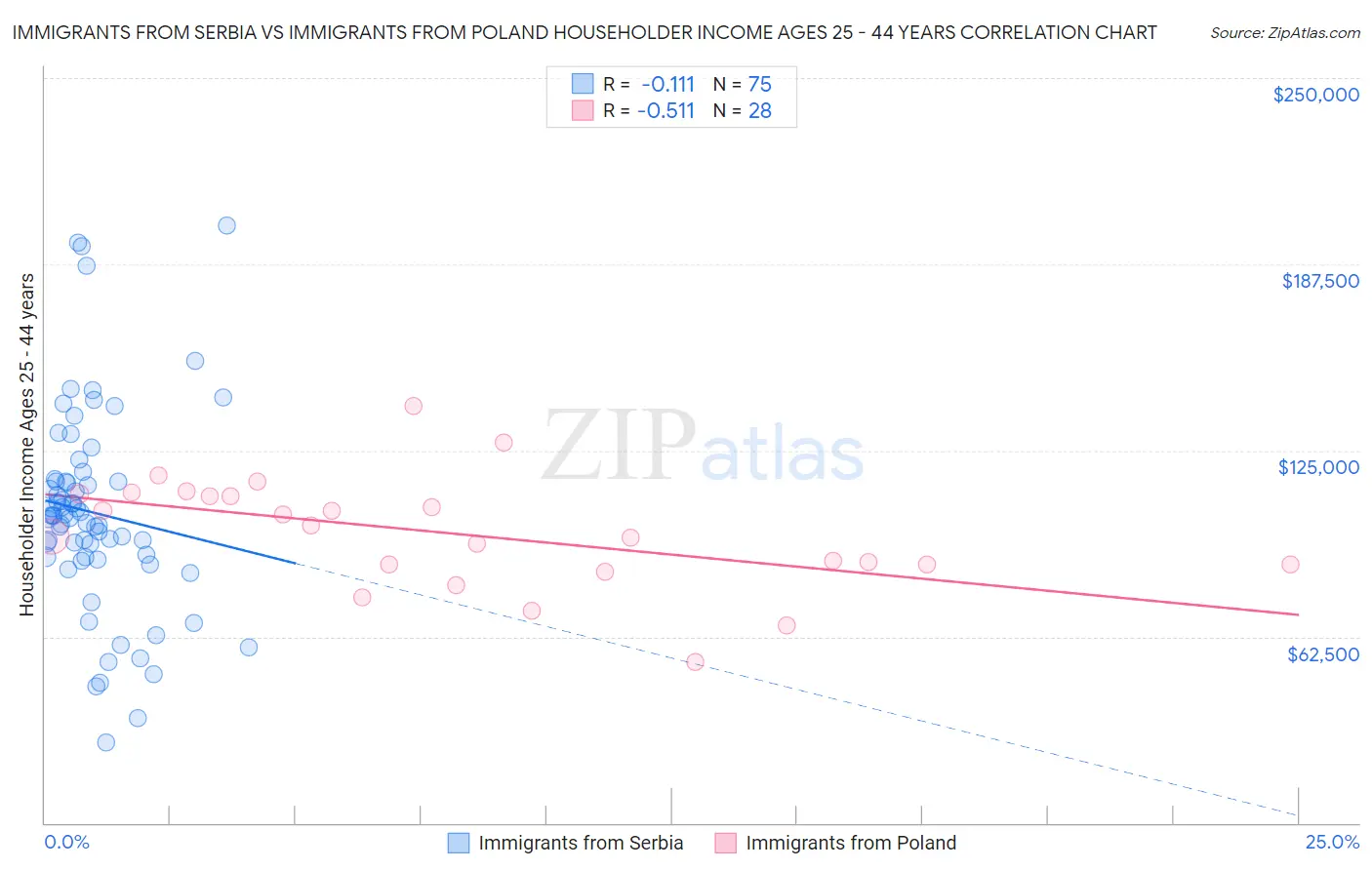 Immigrants from Serbia vs Immigrants from Poland Householder Income Ages 25 - 44 years