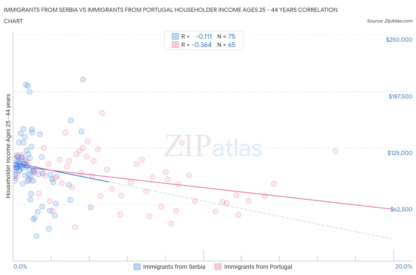 Immigrants from Serbia vs Immigrants from Portugal Householder Income Ages 25 - 44 years