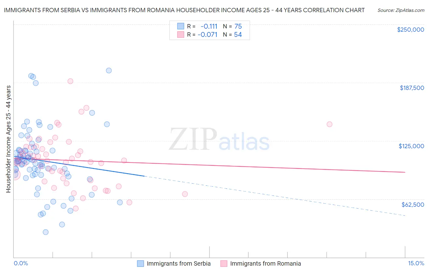 Immigrants from Serbia vs Immigrants from Romania Householder Income Ages 25 - 44 years